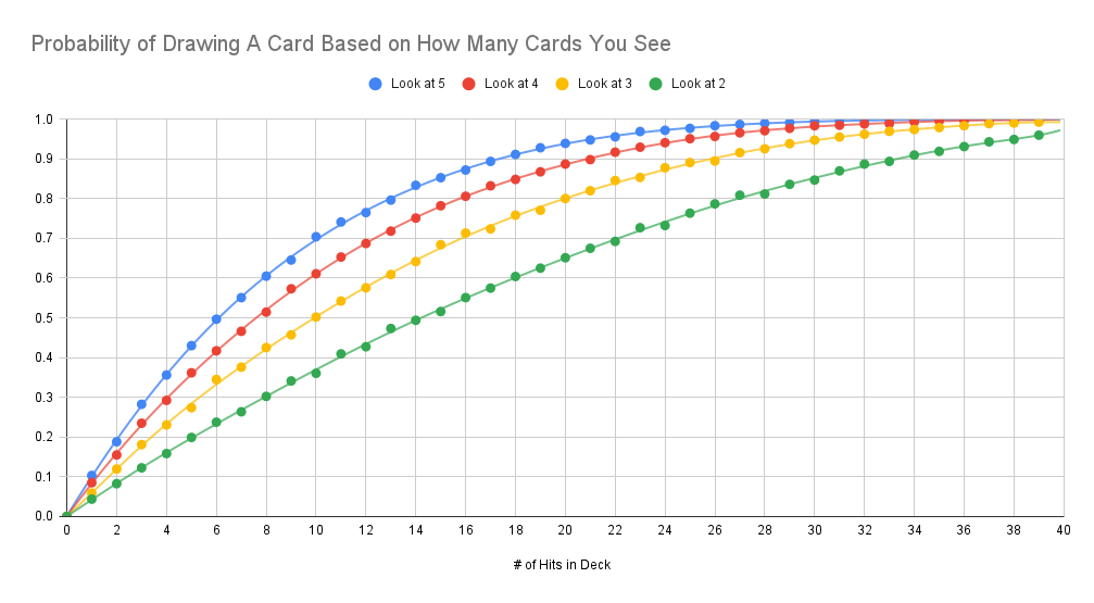 Probability of Drawing A Card Based on How Many Cards You See