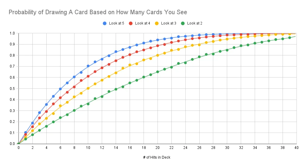 Probability of Drawing A Card Based on How Many Cards You See Probability of Drawing A Card Based on How Many Cards You See